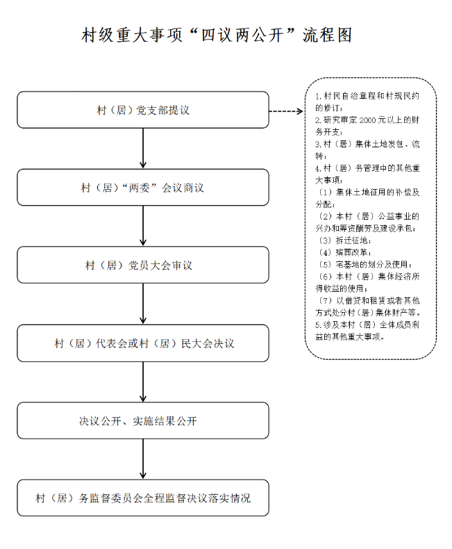 了解村两委的“三重一大”、“四议两公开”制度 第2张
